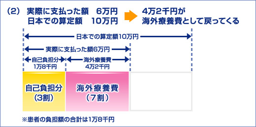 海外療養費の例2