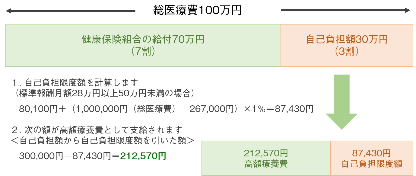 図:医療費100万円/標準報酬月額が28万円以上53万円未満の場合の給付額
