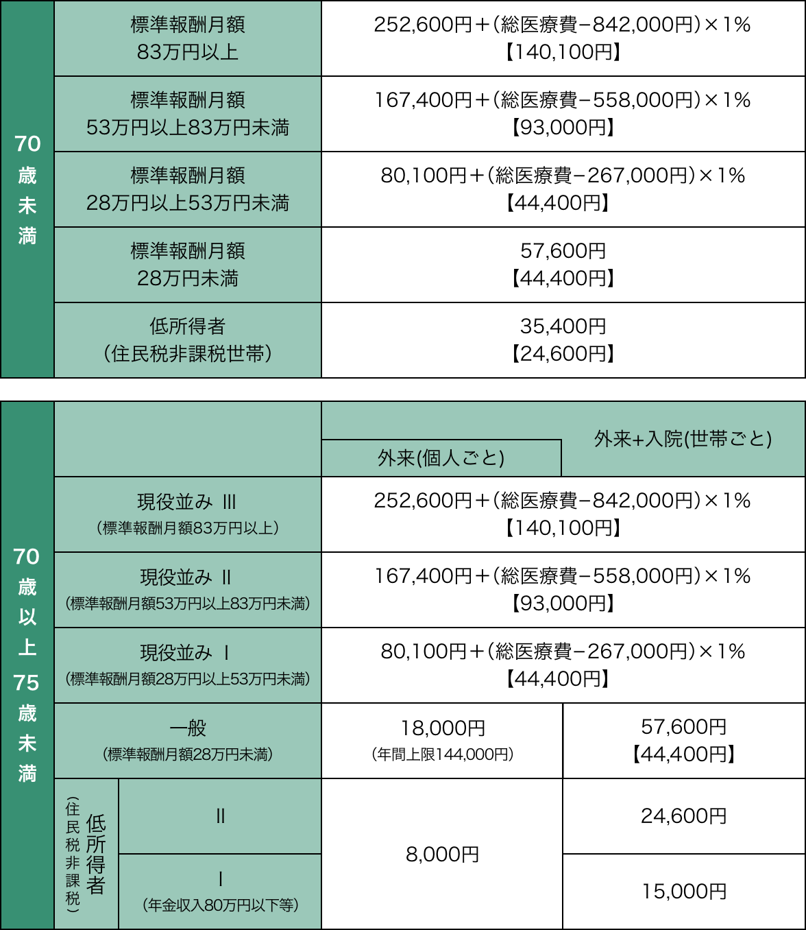 表:医療費の自己負担限度額(1カ月あたり)