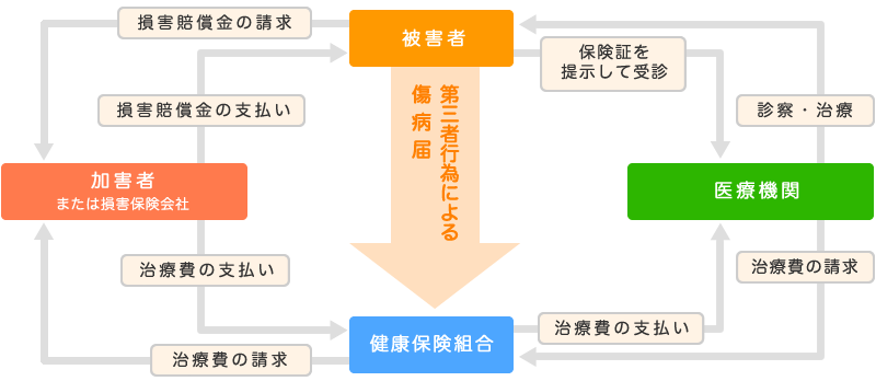 交通事故にあったときの手続き図