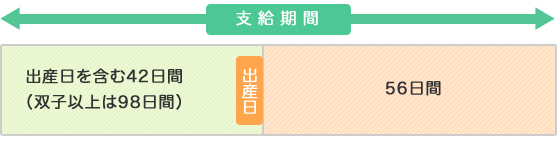 図:支給される期間